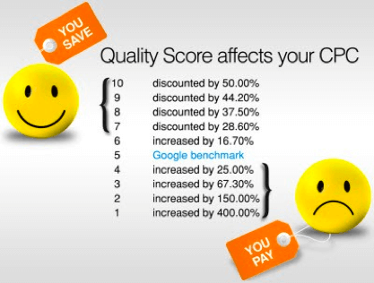 Quality score affects your CPC